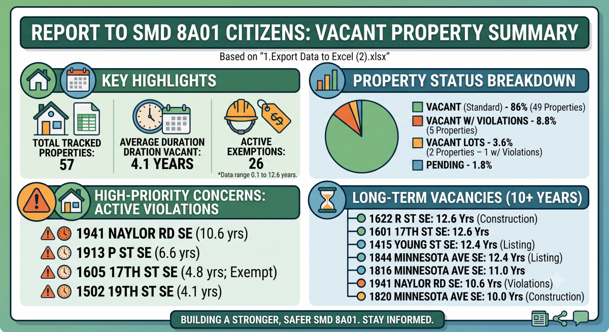 This is Interesting Specific Information about Vacant Property in Fairlawn/ANC8A01